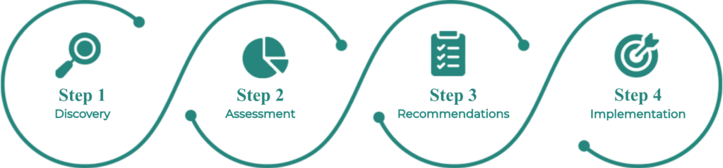 RCA Global's four-step process: Step 1 Discovery, Step 2 Assessment, Step 3 Recommendations, Step 4 Implementation
